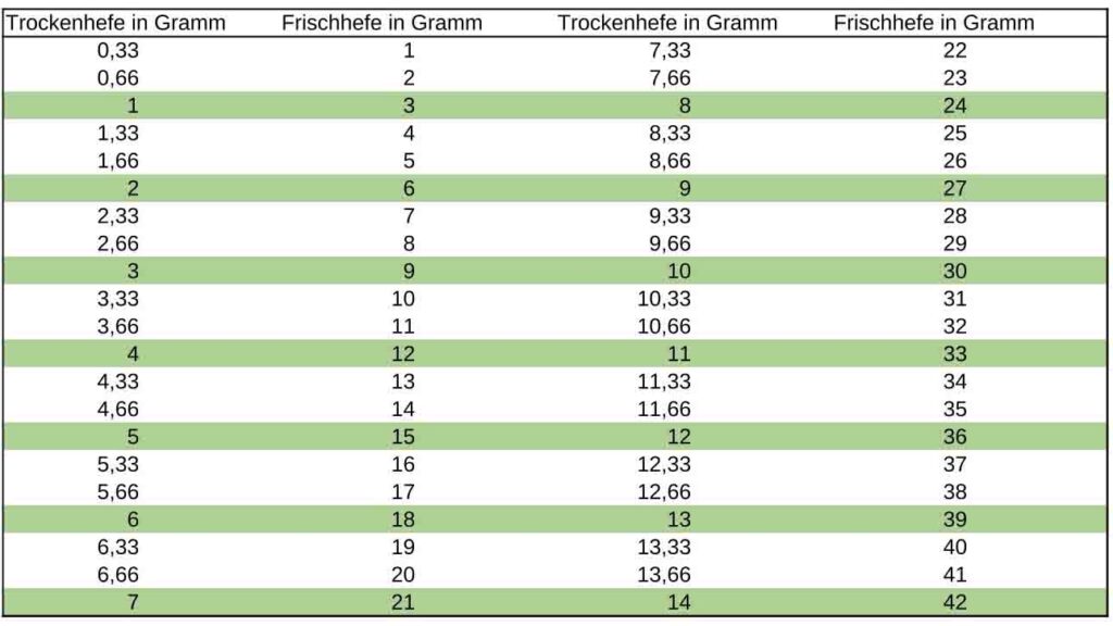Tabelle zur Umrechnung von Trockenhefe in frische Hefe und umgekehrt